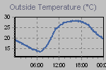 Temperature Graph Thumbnail