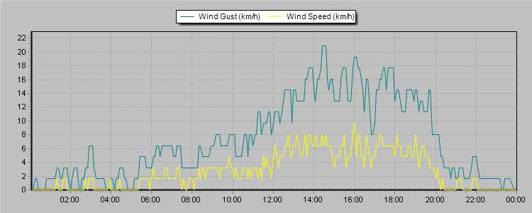 Weather Graphs