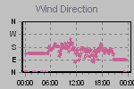 Wind Direction Thumbnail