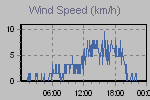 Wind Graph Thumbnail
