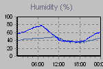 Humidity Graph Thumbnail