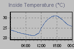 Inside Temperature Graph Thumbnail