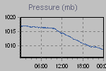 Pressure Graph Thumbnail