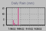 Daily Rain Graph Thumbnail