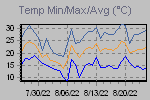 Temp Min/Max Graph Thumbnail