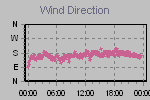 Wind Direction Thumbnail