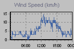 Wind Graph Thumbnail