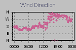 Wind Direction Thumbnail