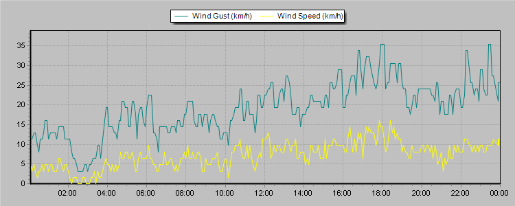 Weather Graphs