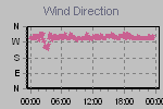 Wind Direction Thumbnail