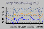 Temp Min/Max Graph Thumbnail
