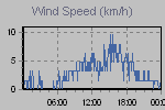 Wind Graph Thumbnail