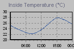 Inside Temperature Graph Thumbnail