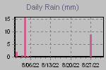 Daily Rain Graph Thumbnail