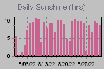 Sunshine Hours Thumbnail