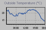 Temperature Graph Thumbnail