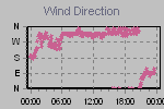 Wind Direction Thumbnail