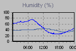 Humidity Graph Thumbnail