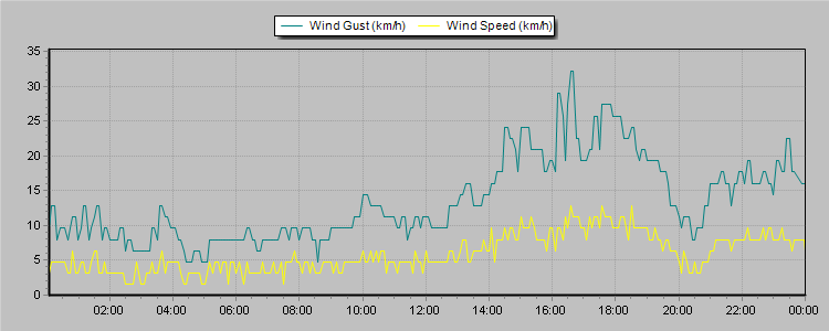 Weather Graphs