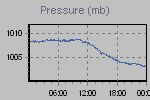 Pressure Graph Thumbnail