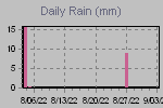 Daily Rain Graph Thumbnail