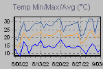 Temp Min/Max Graph Thumbnail
