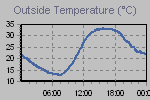 Temperature Graph Thumbnail