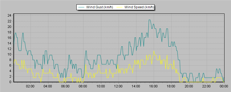 Weather Graphs