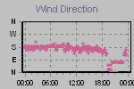Wind Direction Thumbnail
