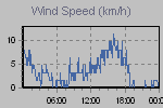 Wind Graph Thumbnail