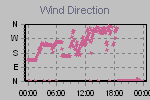 Wind Direction Thumbnail