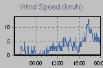 Wind Graph Thumbnail