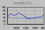 Humidity Graph Thumbnail