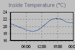 Inside Temperature Graph Thumbnail