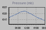 Pressure Graph Thumbnail