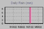 Daily Rain Graph Thumbnail