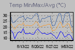 Temp Min/Max Graph Thumbnail