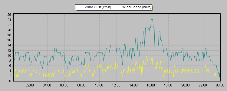 Weather Graphs