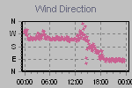 Wind Direction Thumbnail