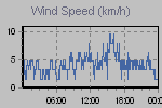 Wind Graph Thumbnail