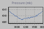 Pressure Graph Thumbnail