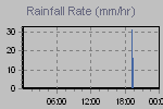 Rain Graph Thumbnail