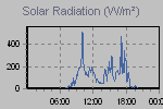 Solar Graph Thumbnail