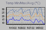 Temp Min/Max Graph Thumbnail