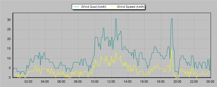 Weather Graphs
