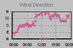 Wind Direction Thumbnail