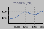 Pressure Graph Thumbnail