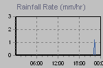 Rain Graph Thumbnail