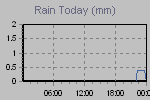 Today's Rainfall Graph Thumbnail