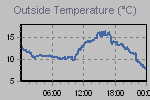Temperature Graph Thumbnail